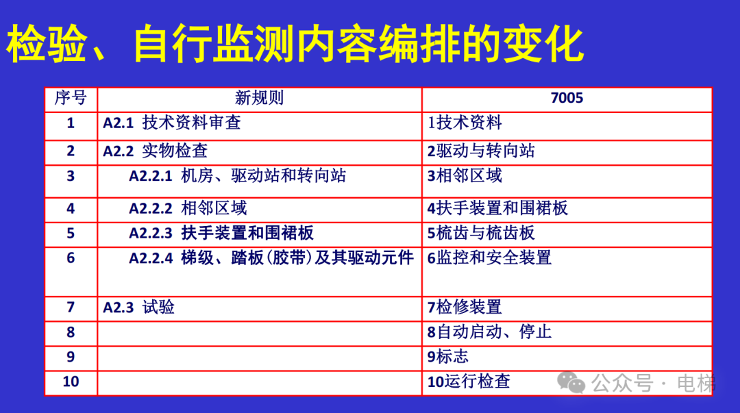 干货：新检规宣贯：自动扶梯与自动人行道！