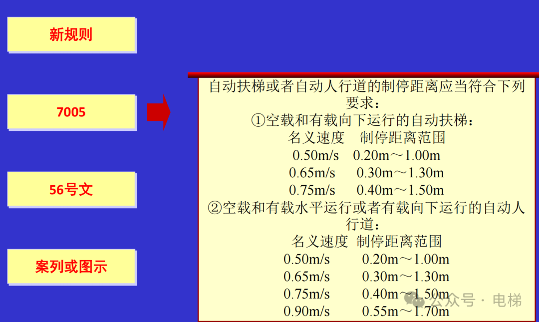 干货：新检规宣贯：自动扶梯与自动人行道！