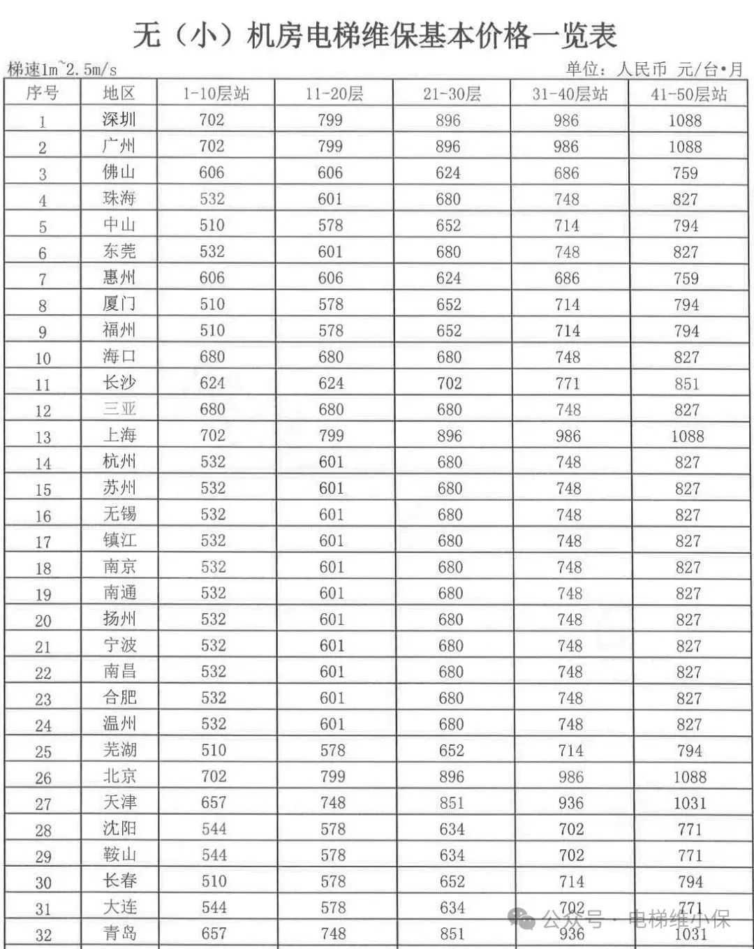 全国电梯维保价格一览表,看看你们当地达标了吗? 全国电梯维保价格一览表,看看你们当地达标了吗?