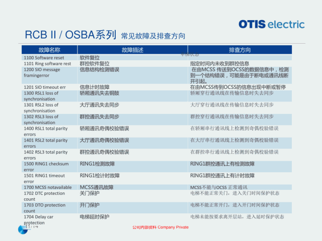 奥的斯机电电梯OE在用主板常见故障排查指导培训