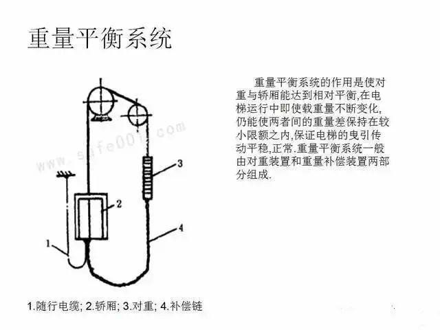 最全面的电梯维保教程来了！