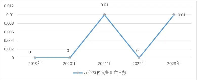 河南通报2023年全省特种设备安全状况：全省拥有电梯595338台…