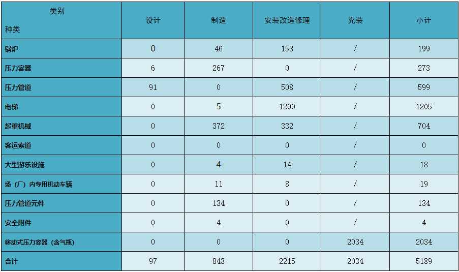 河南通报2023年全省特种设备安全状况：全省拥有电梯595338台…