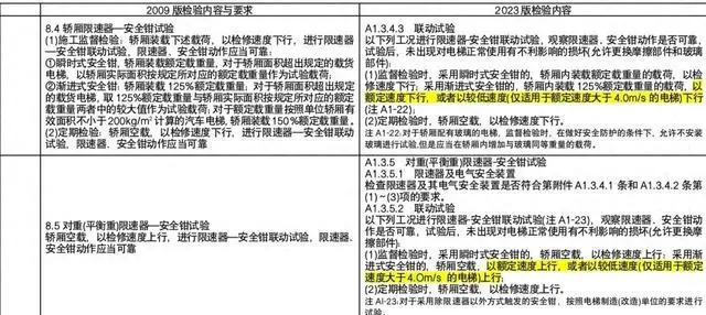 新检规下电梯125试验翻车，电梯受“重伤”，业主权益谁来守护？