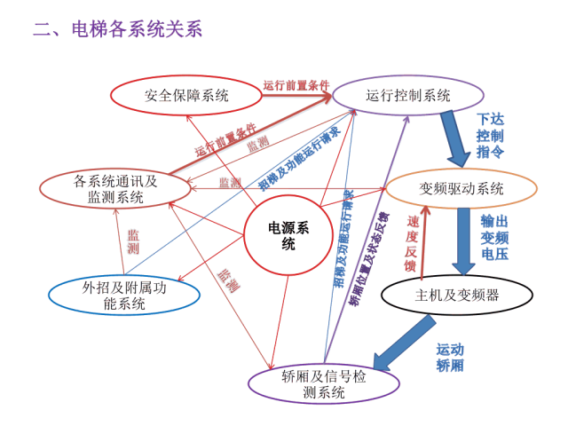 巨人通力GPS20K电梯培训
