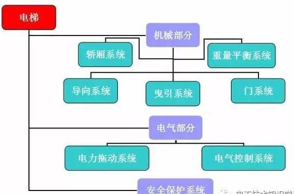 最全面的电梯维保教程来了！