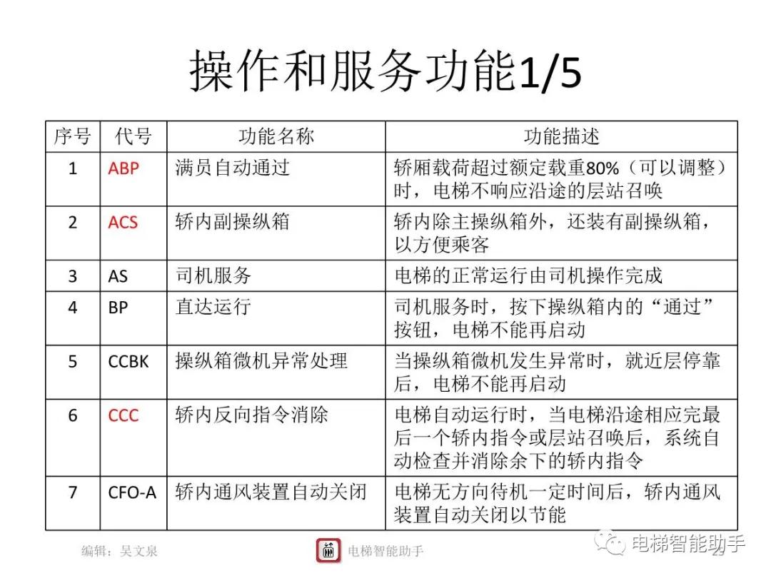 上海三菱电梯电气维修-系统性培训提升