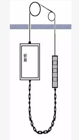 最全面的电梯维保教程来了！
