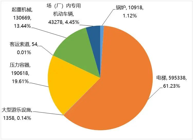 河南通报2023年全省特种设备安全状况：全省拥有电梯595338台…