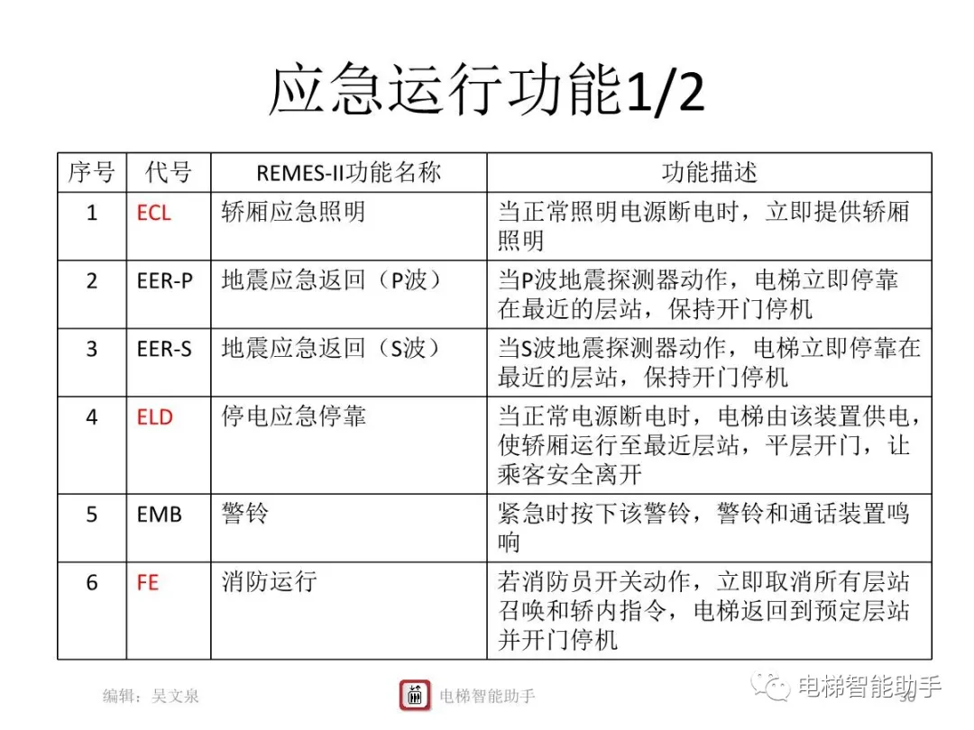 上海三菱电梯电气维修-系统性培训提升