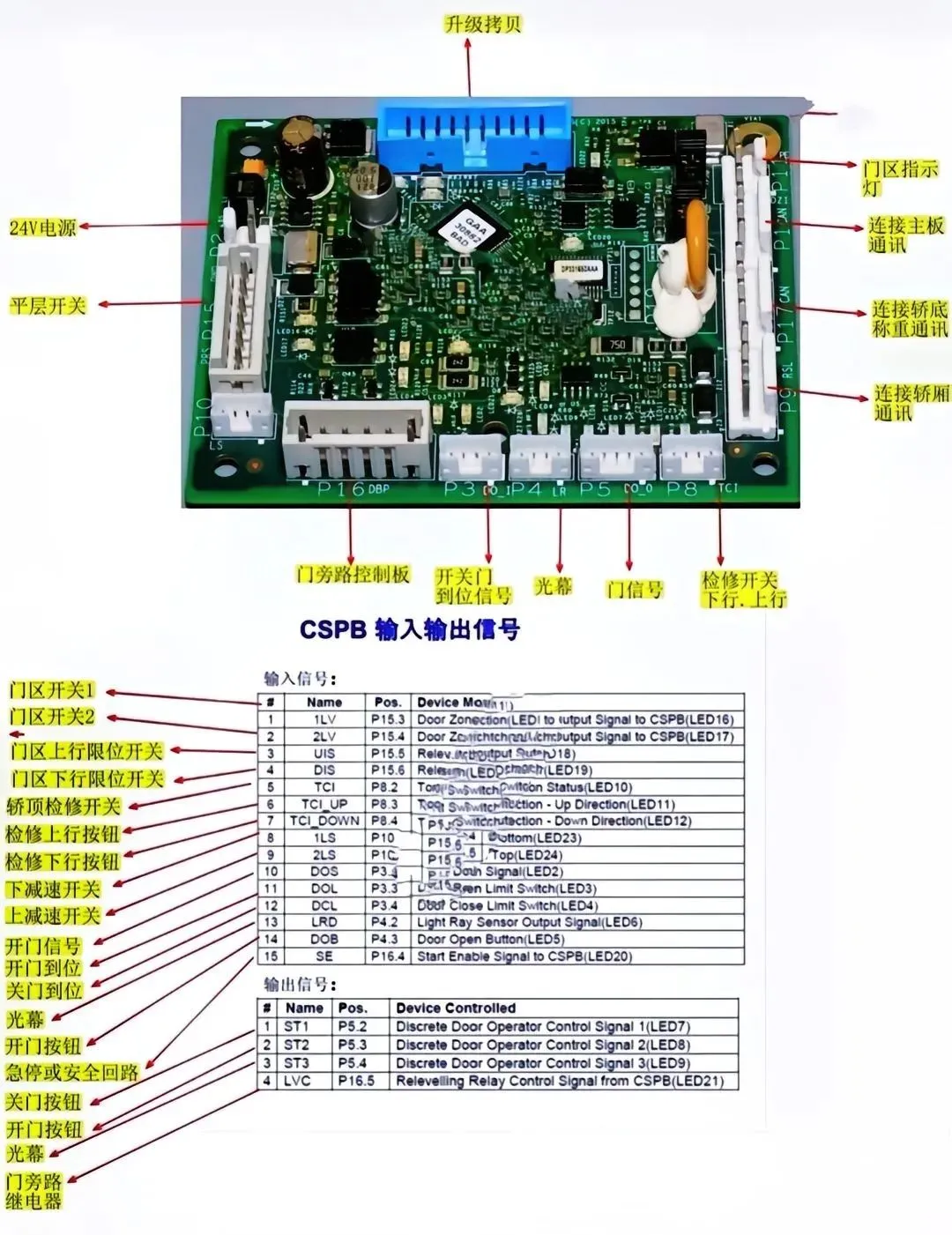 奥的斯GECB主板插件说明