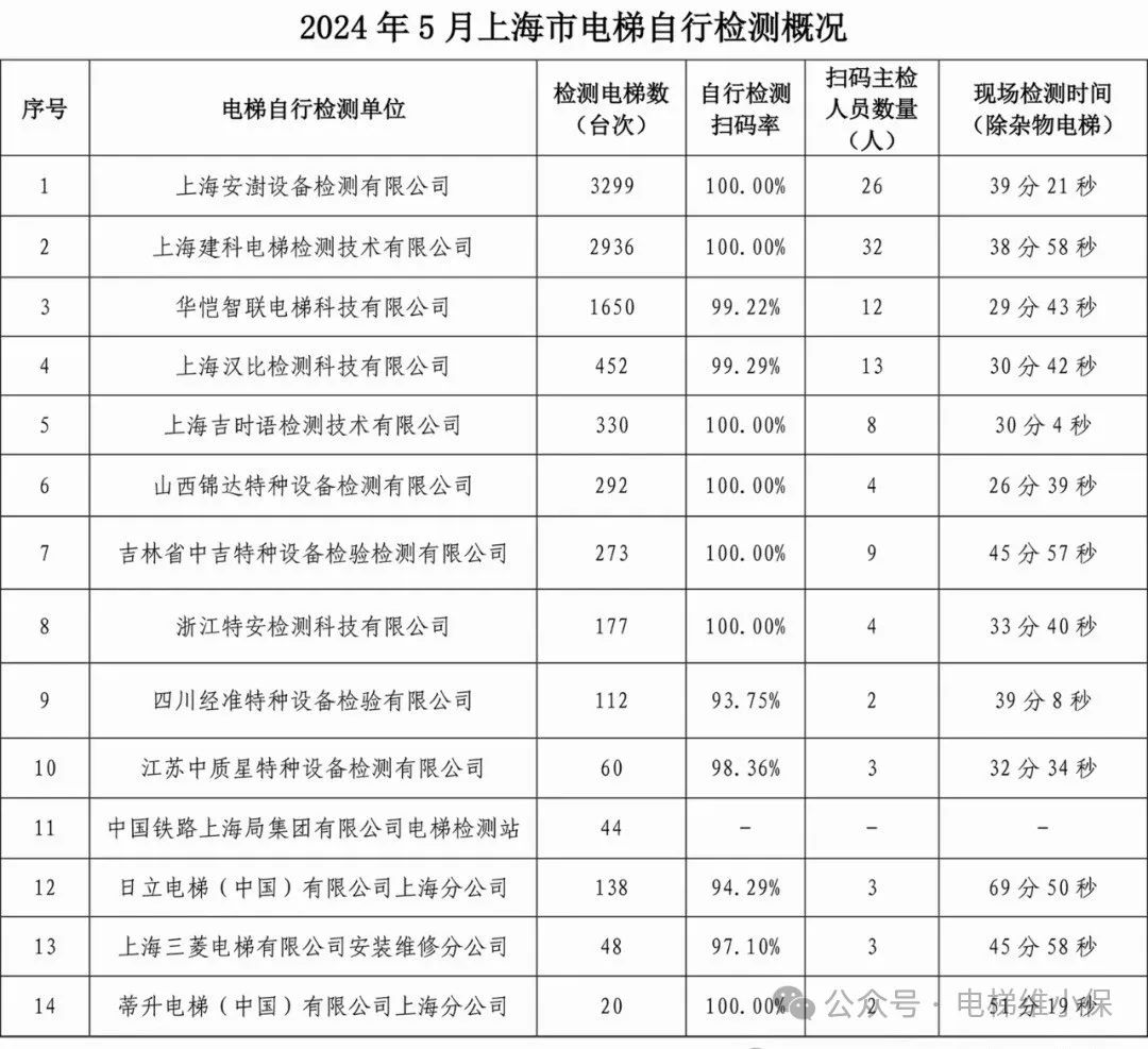 现场电梯检验、检测平均检验时间27分39秒