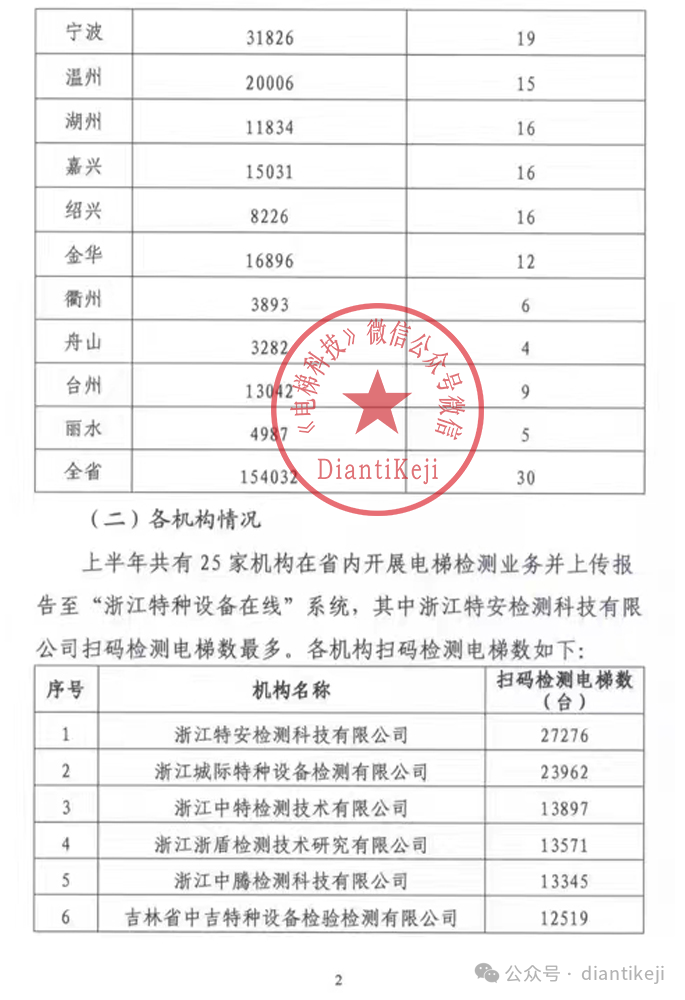 2024年上半年浙江省检测监督抽查通报：电梯检测超15万台-图片2