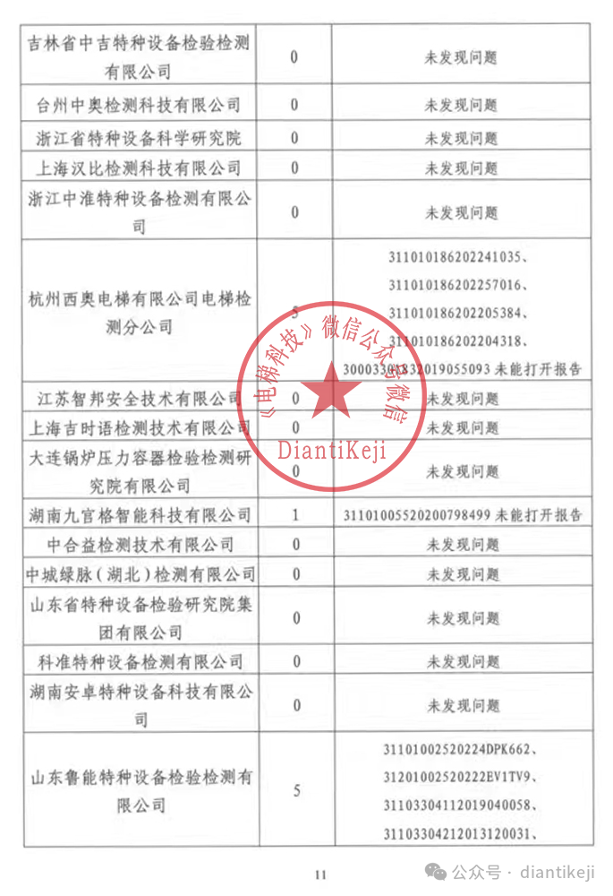 2024年上半年浙江省检测监督抽查通报：电梯检测超15万台-图片11
