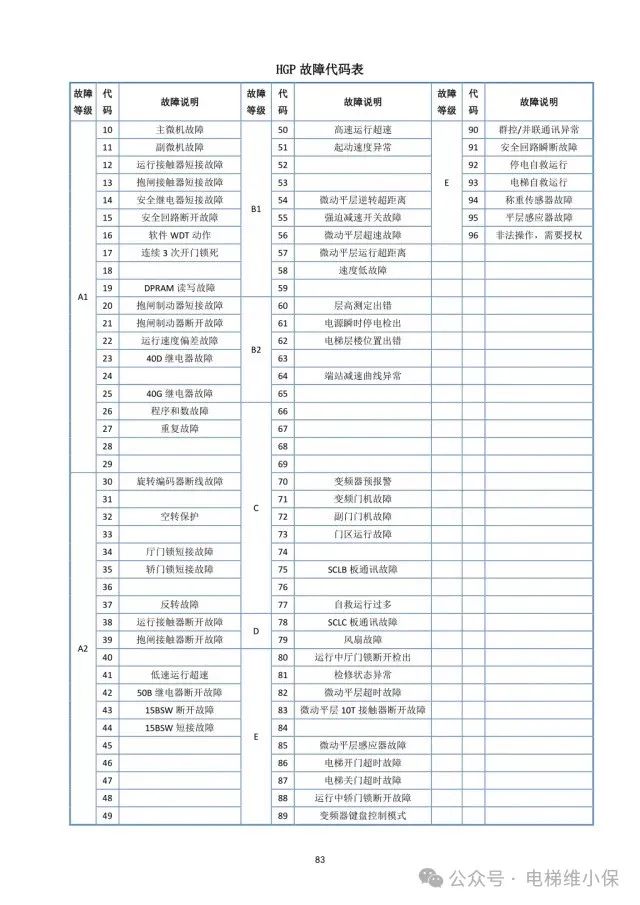 日立HGP电梯运行调整与测定培训