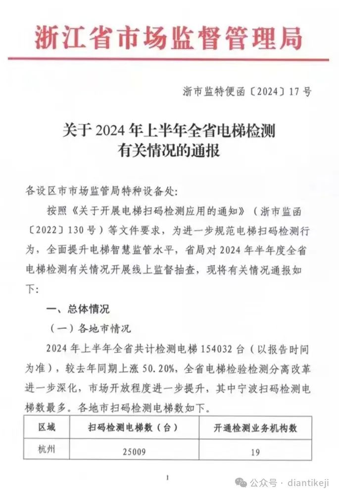 2024年上半年浙江省检测监督抽查通报：电梯检测超15万台-图片1