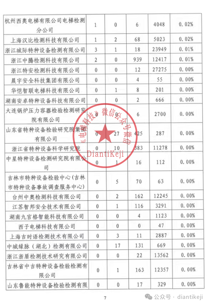 2024年上半年浙江省检测监督抽查通报：电梯检测超15万台-图片7