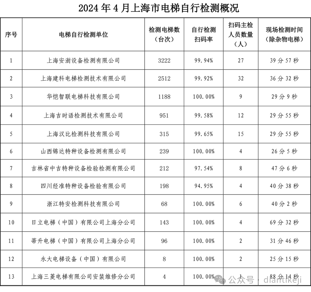 上海市公布1-5月份电梯定期检验和自行检测数据：含检验检测台量、扫码率、人员以及时间等-图片2