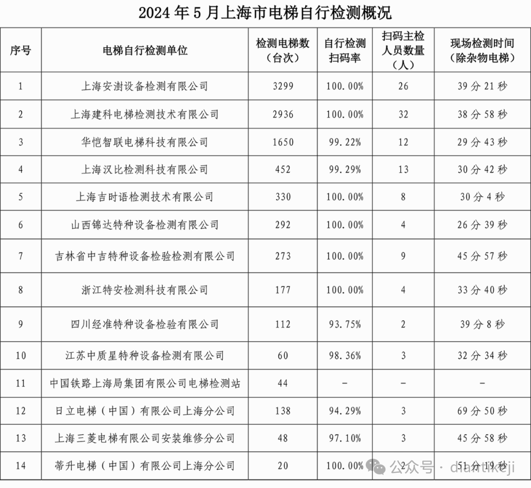 上海市公布1-5月份电梯定期检验和自行检测数据：含检验检测台量、扫码率、人员以及时间等