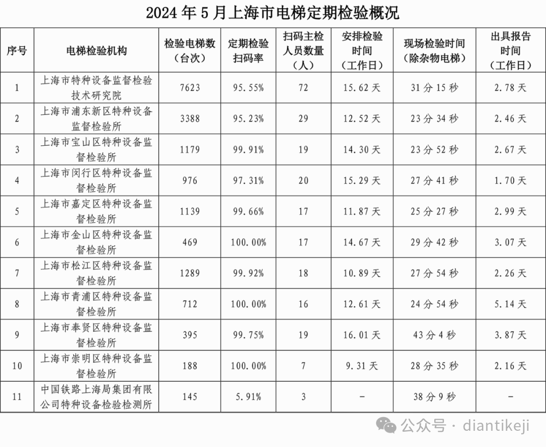 上海市公布1-5月份电梯定期检验和自行检测数据：含检验检测台量、扫码率、人员以及时间等