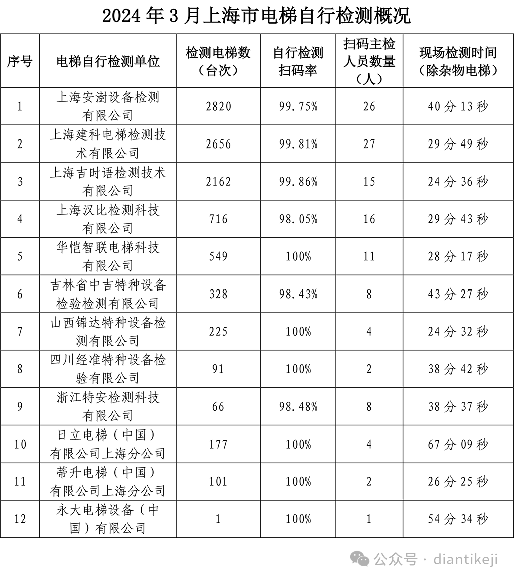 上海市公布1-5月份电梯定期检验和自行检测数据：含检验检测台量、扫码率、人员以及时间等-图片4