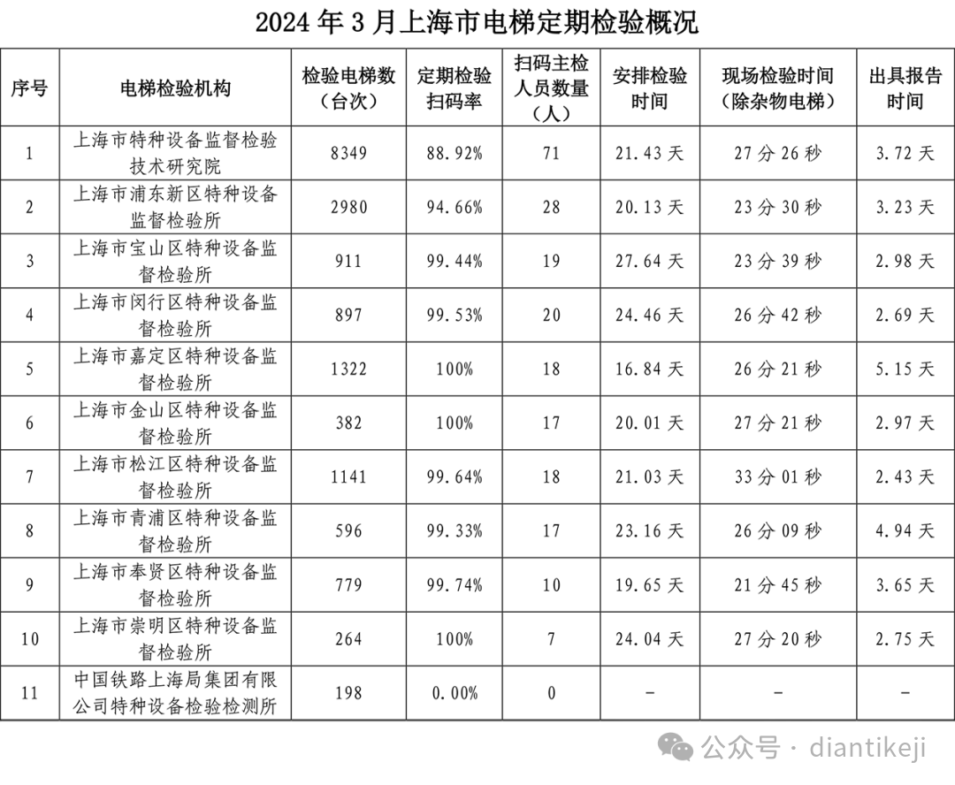 上海市公布1-5月份电梯定期检验和自行检测数据：含检验检测台量、扫码率、人员以及时间等-图片3