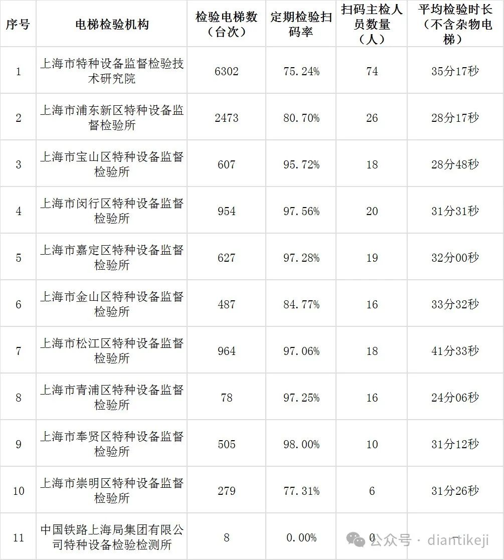 上海市公布1-5月份电梯定期检验和自行检测数据：含检验检测台量、扫码率、人员以及时间等