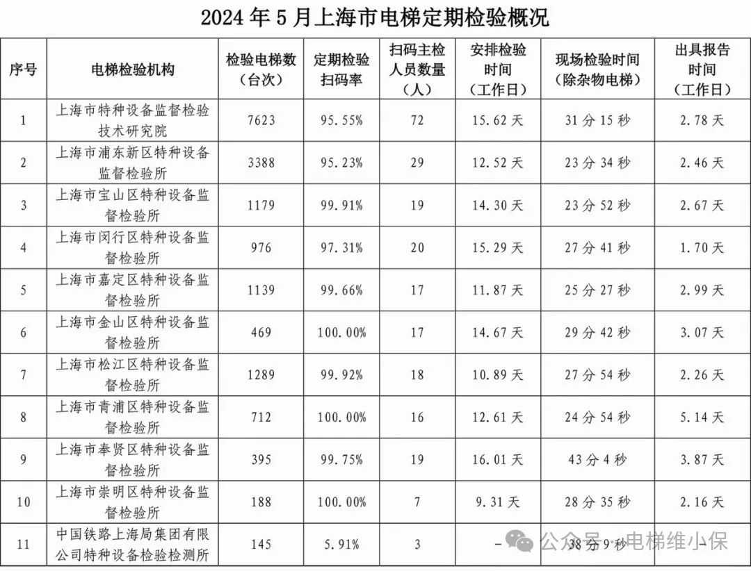 现场电梯检验、检测平均检验时间27分39秒