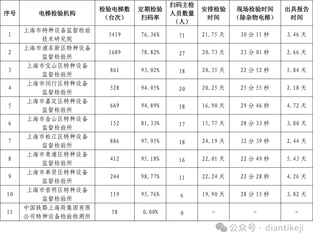 上海市公布1-5月份电梯定期检验和自行检测数据：含检验检测台量、扫码率、人员以及时间等