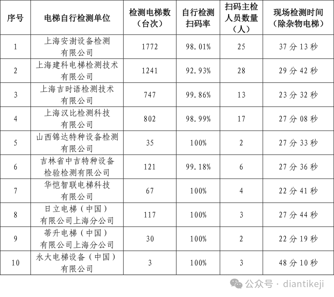 上海市公布1-5月份电梯定期检验和自行检测数据：含检验检测台量、扫码率、人员以及时间等-图片5