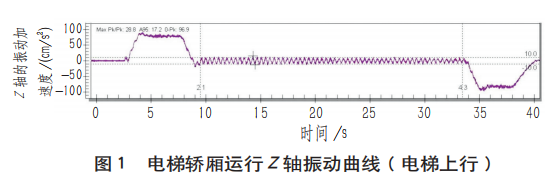 基于振动知识库的电梯故障诊断方法设想
