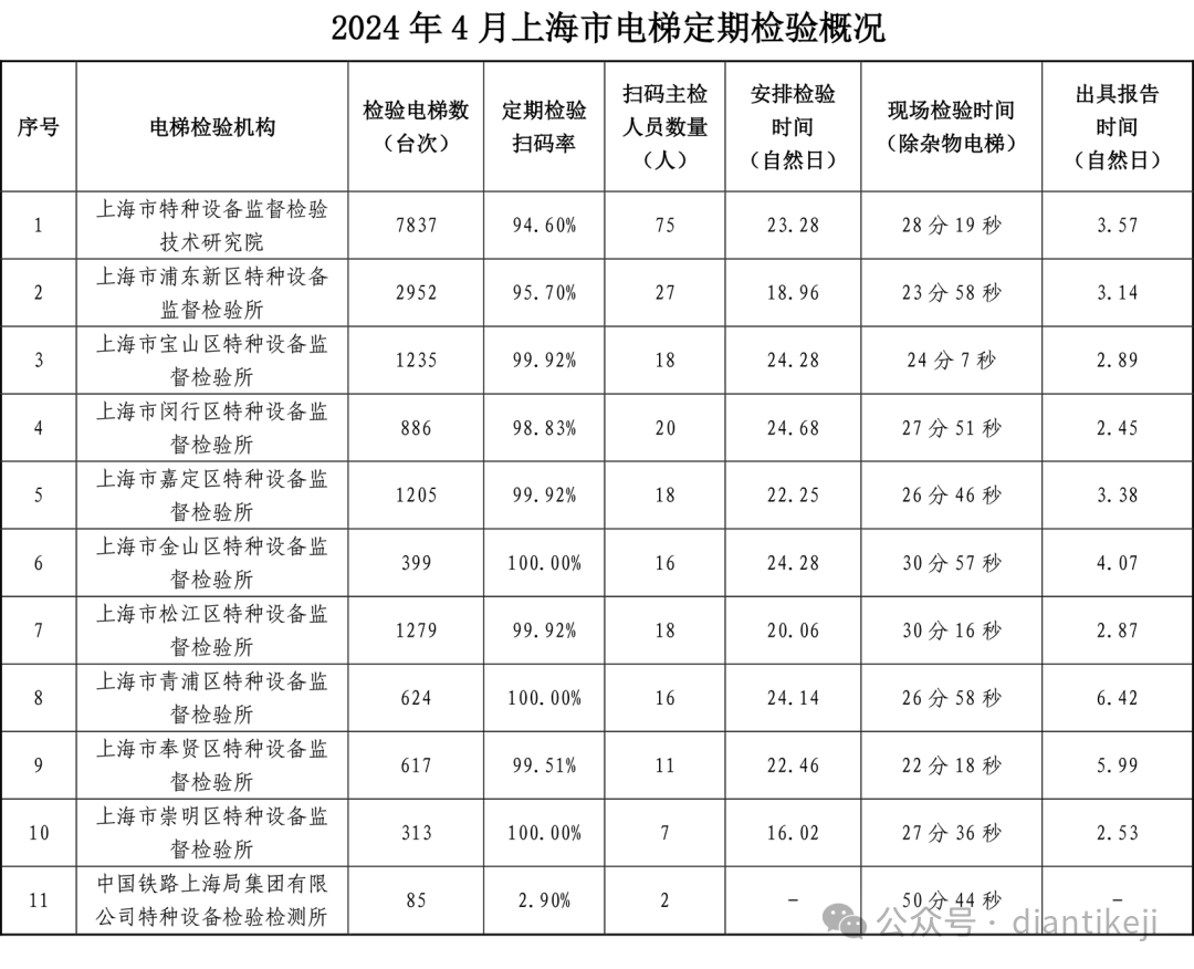 上海市公布1-5月份电梯定期检验和自行检测数据：含检验检测台量、扫码率、人员以及时间等-图片1