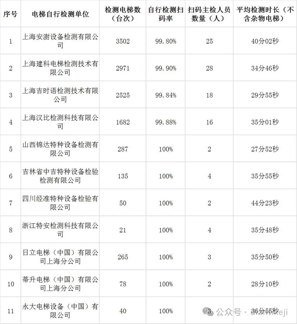 上海市公布1-5月份电梯定期检验和自行检测数据：含检验检测台量、扫码率、人员以及时间等