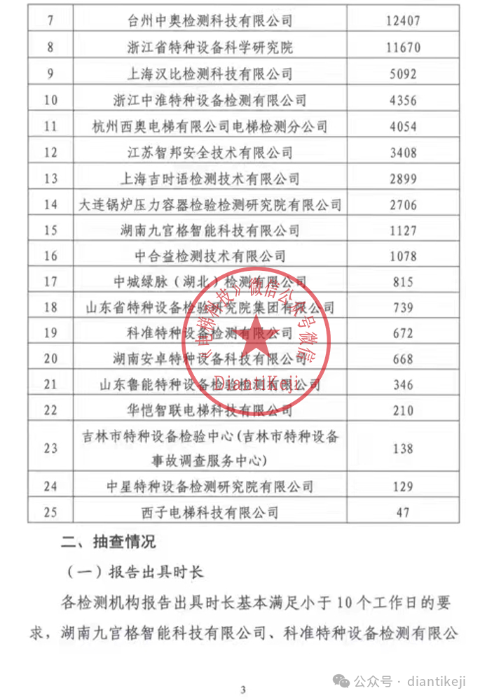 2024年上半年浙江省检测监督抽查通报：电梯检测超15万台-图片3