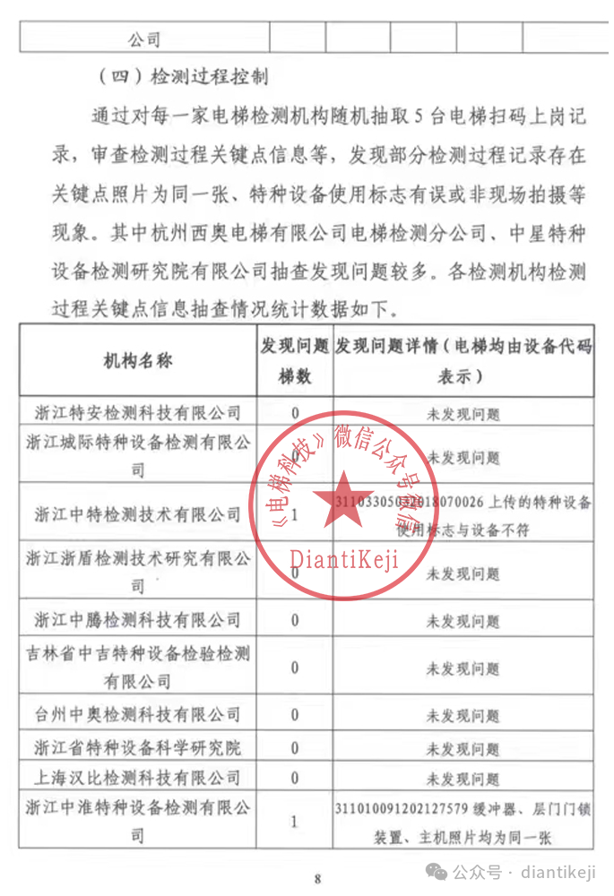2024年上半年浙江省检测监督抽查通报：电梯检测超15万台-图片8