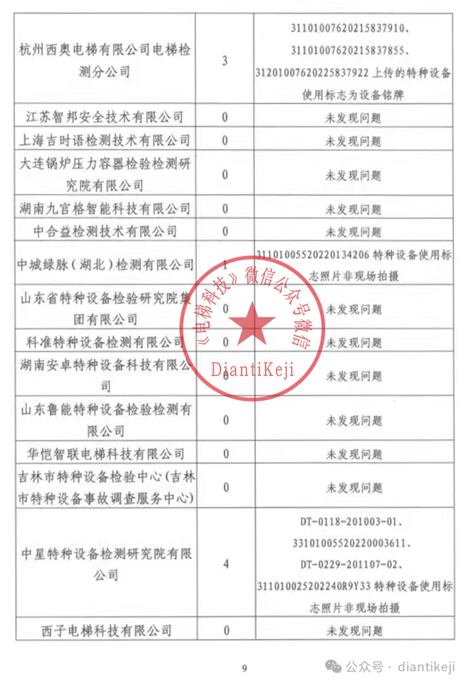 2024年上半年浙江省检测监督抽查通报：电梯检测超15万台-图片9