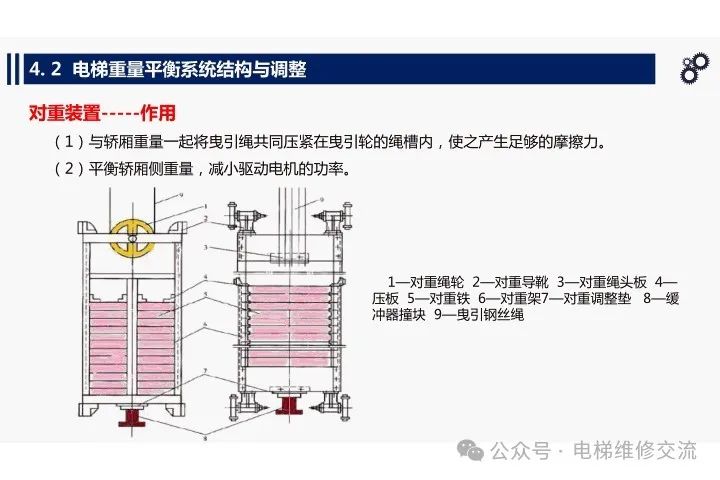 电梯重量平衡系统结构与调整培训-图片4
