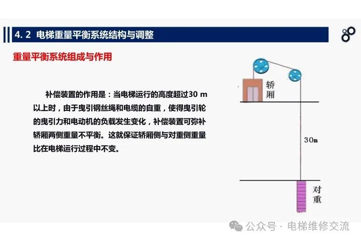 电梯重量平衡系统结构与调整培训-图片3