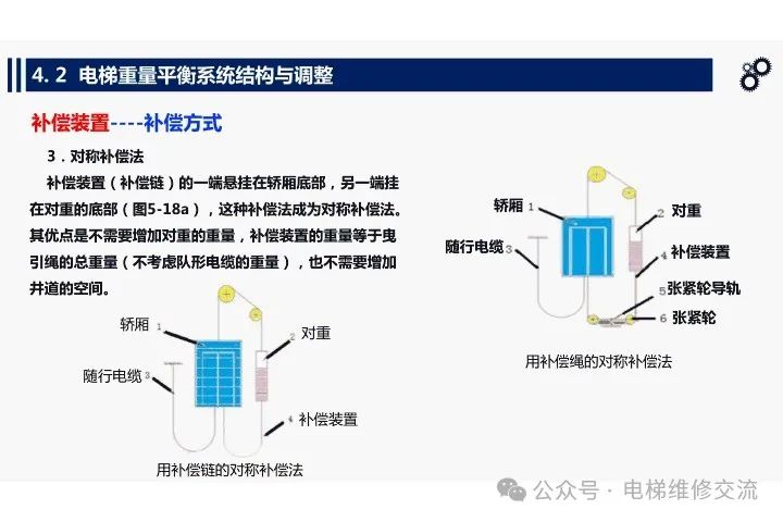 电梯重量平衡系统结构与调整培训-图片20