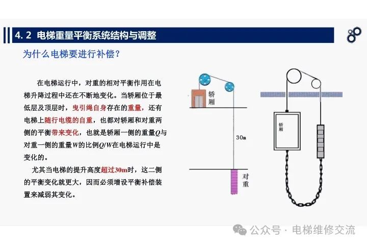 电梯重量平衡系统结构与调整培训-图片14
