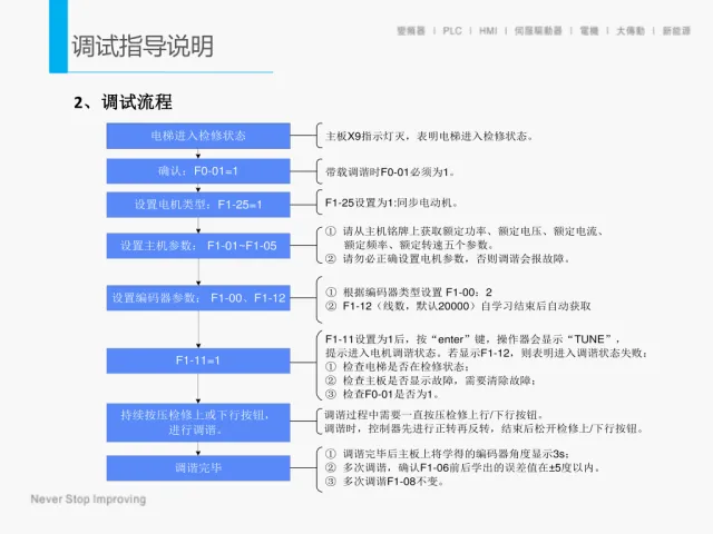 默纳克通力电梯碟式马达系统更改说明培训