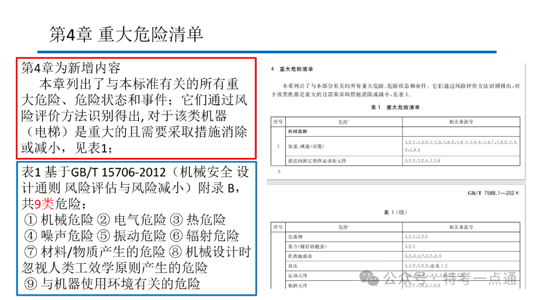【电梯员课件】7588.1-2020 《电梯制造与安装安全规范》 内容解读