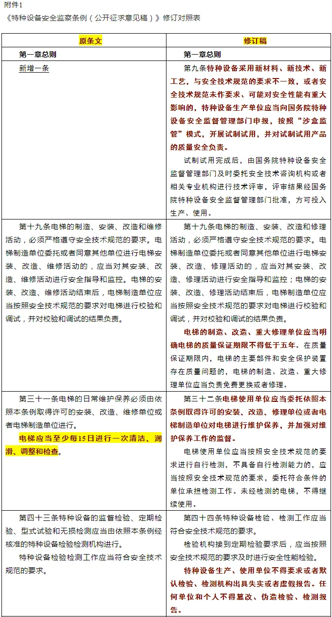 取消15天维保一次的规定,电梯维保或将不再属于监管范畴,将由使用单位自行负责! 取消15天维保一次的规定,电梯维保或将不再属于监管范畴,将由使用单位自行负责!