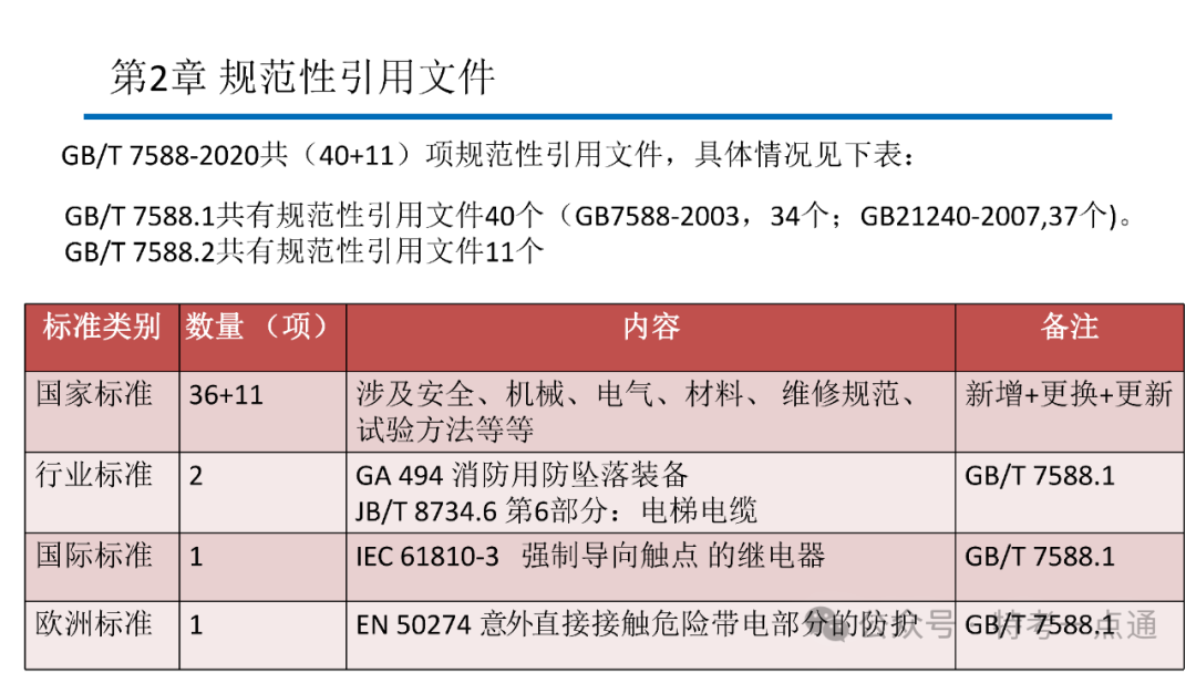 【电梯员课件】7588.1-2020 《电梯制造与安装安全规范》 内容解读