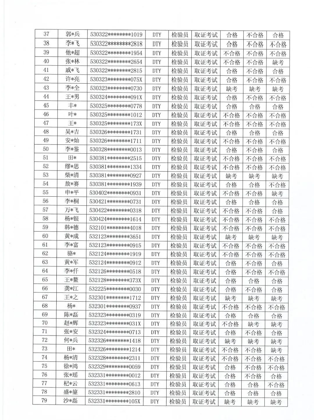 云南：电梯检验员考试结果公布，三科全部通过人数仅10人！！（附考试成绩名单）-图片2