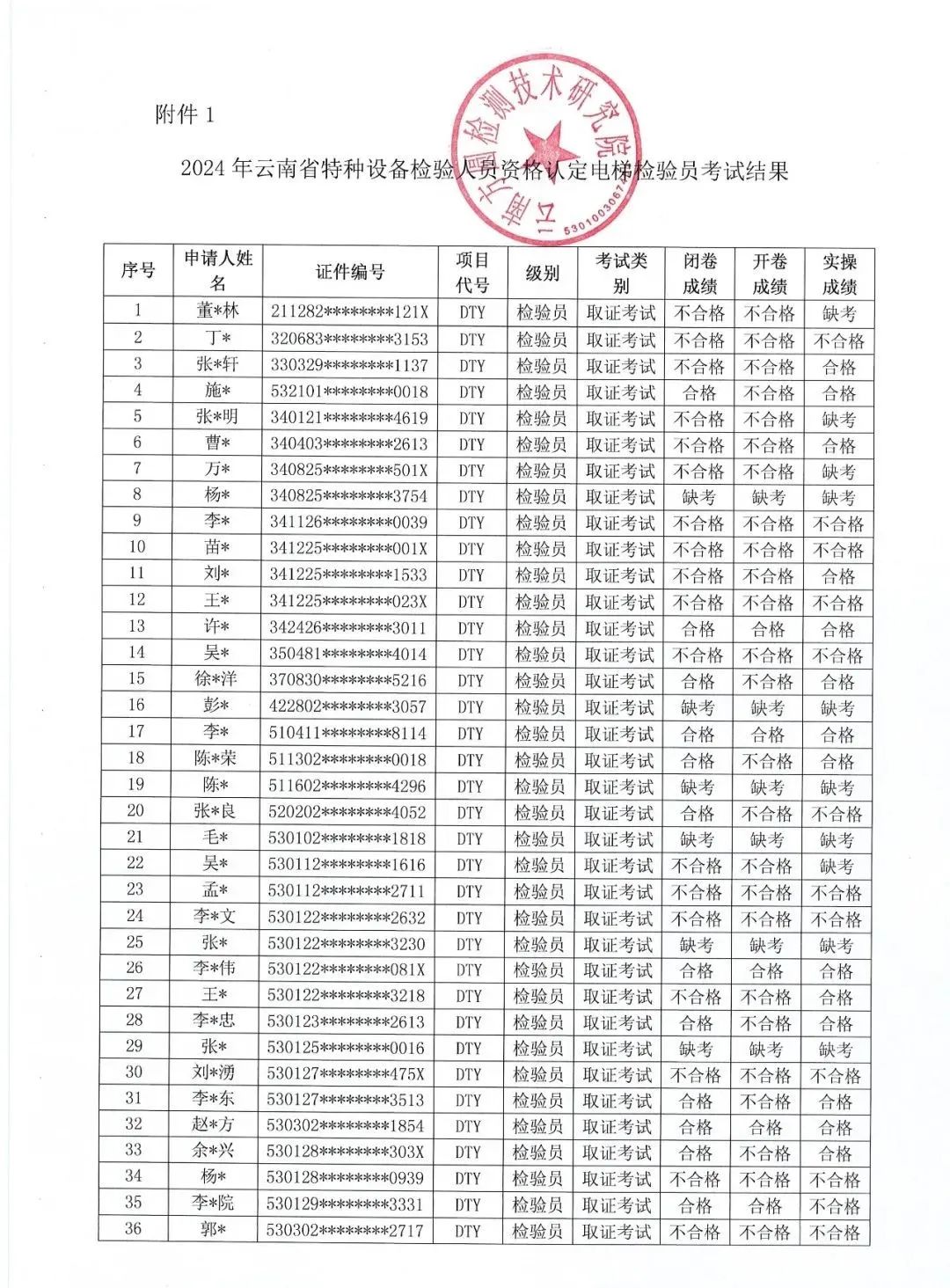 云南：电梯检验员考试结果公布，三科全部通过人数仅10人！！（附考试成绩名单）-图片1