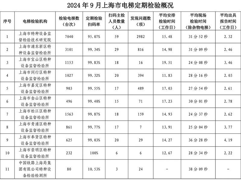 上海：2024年9月电梯检验检测情况公示（发布于2024年10月）