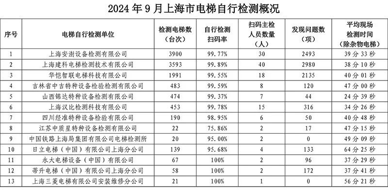 上海：2024年9月电梯检验检测情况公示（发布于2024年10月）