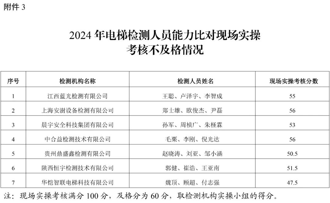 2024年电梯检测人员抽考，多家机构以及检验人员考试不及格，9家机构被约谈，48人账号被停-图片8