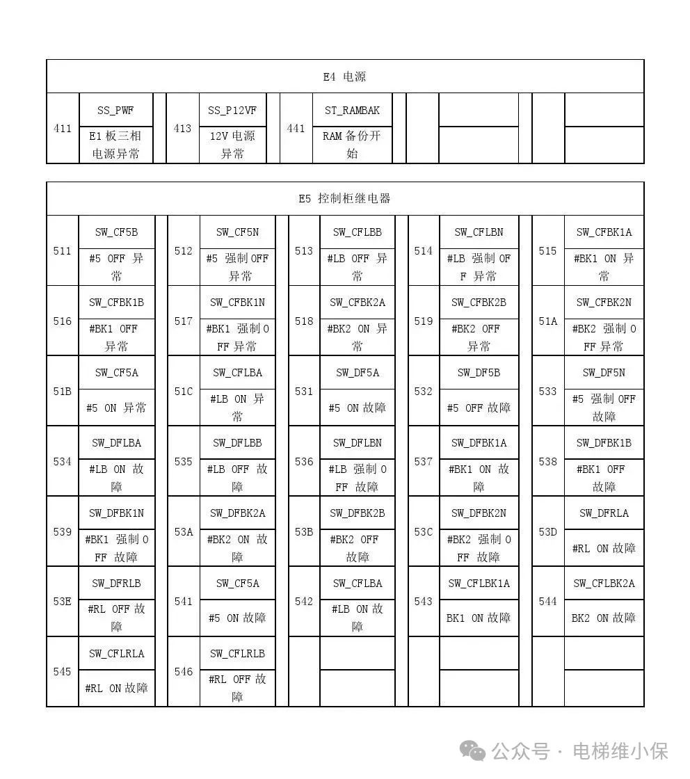 三菱LEHY-3电梯故障代码表